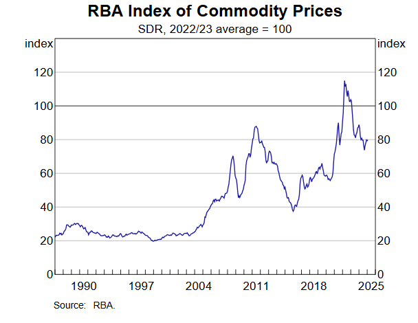 rba-index-of-commodity-prices-february-2025-1.png