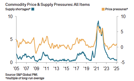 s&p-pmi-commodity-price-&-supply-indicators-february-2025-1.png