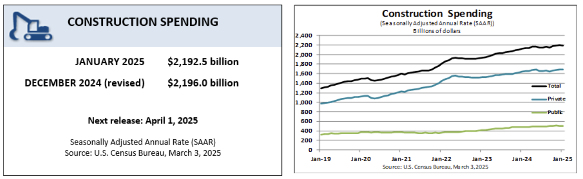 us-construction-spending-january-2025-1.png