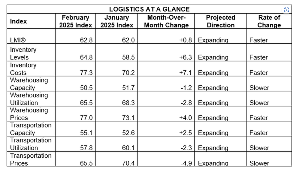logistics-managers’-index-february-2025-1.png