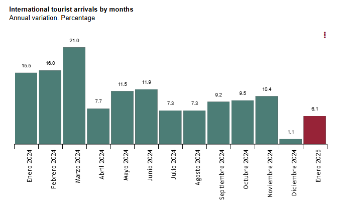 spain-tourist-arrivals-january-2025-1.png
