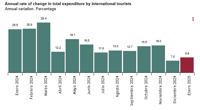 spain-tourist-expenditures-january-2025-1.png