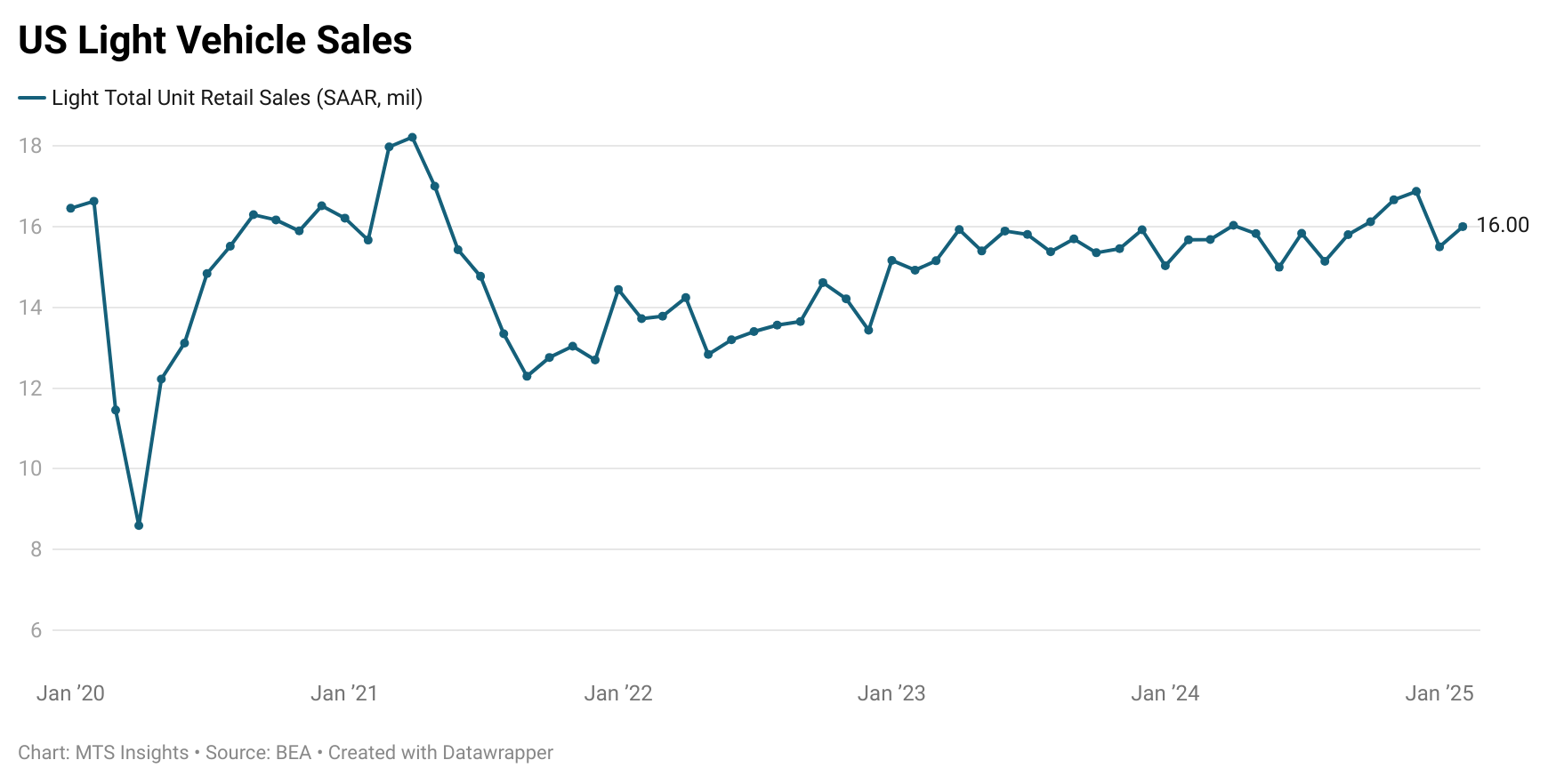 bea-us-vehicle-sales-february-2025-1.png