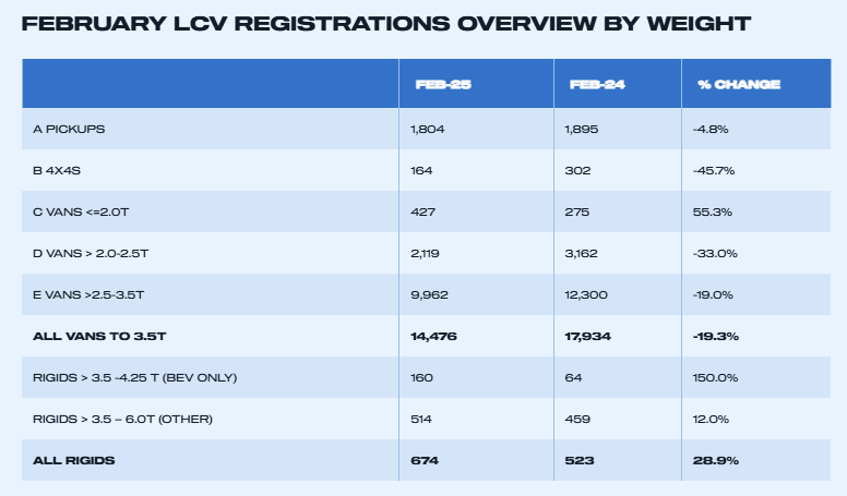 uk-light-commercial-vehicle-registrations-february-2025-2.png