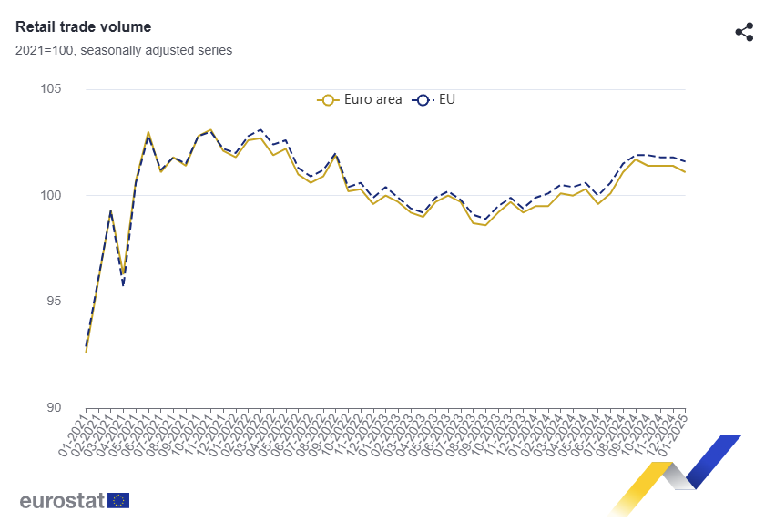 euro-area-retail-sales-january-2025-1.png