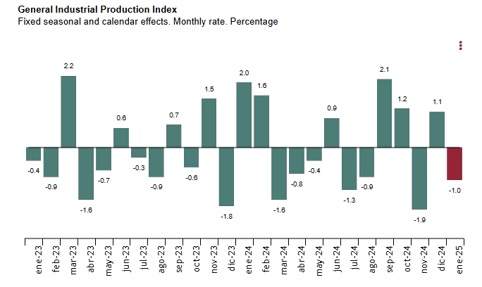 spain-industrial-production-january-2025-1.png