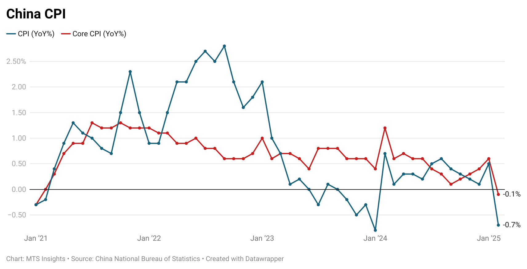 china-cpi-february-2025-1.png
