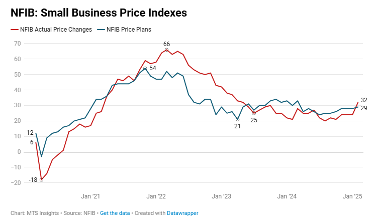 nfib-small-business-optimism-february-2025-2.png