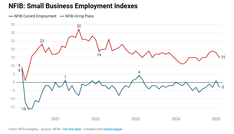 nfib-small-business-optimism-february-2025-3.png