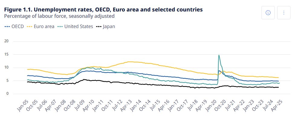oced-unemployment-rates-january-2025-1.png