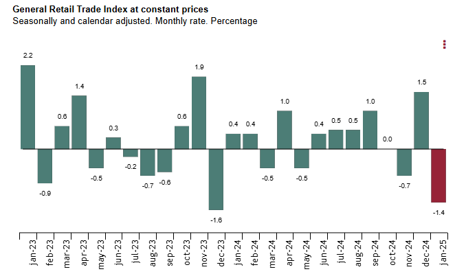 spain-retail-sales-january-2025-1.png
