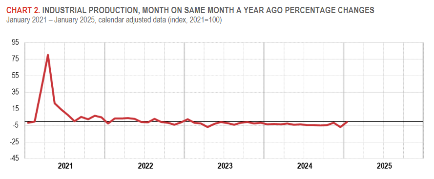 italy-industrial-production-january-2025-1.png