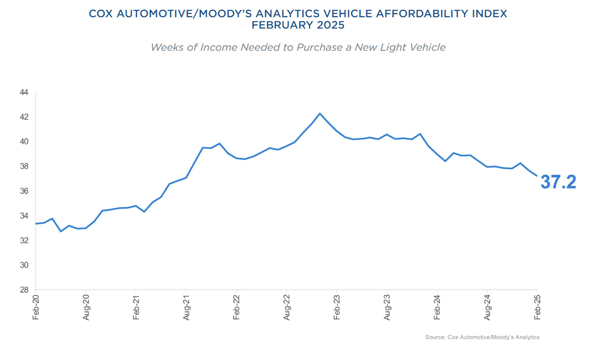 new-vehicle-affordability-index-february-2025-1.png