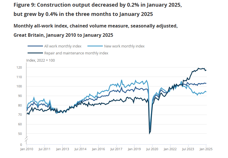uk-construction-output-january-2025-1.png