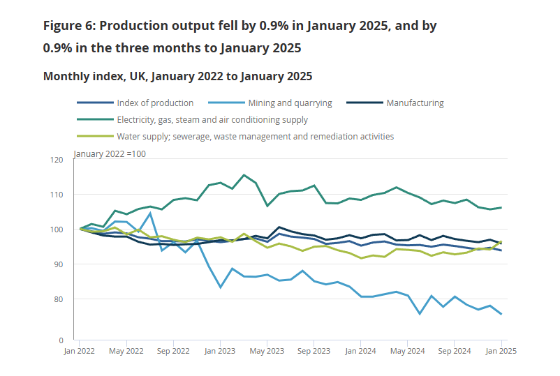 uk-index-of-production-january-2025-1.png