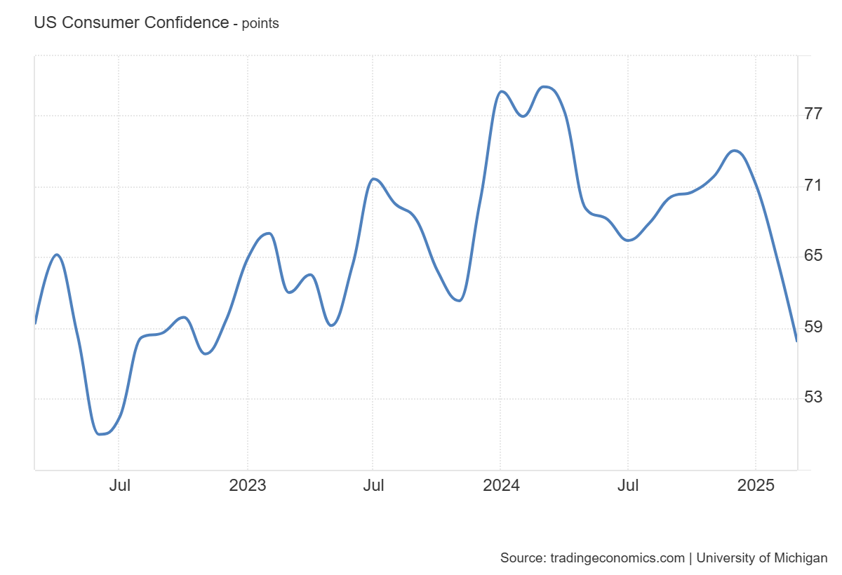 umich-index-of-consumer-sentiment-march-2025-(preliminary)-1.png