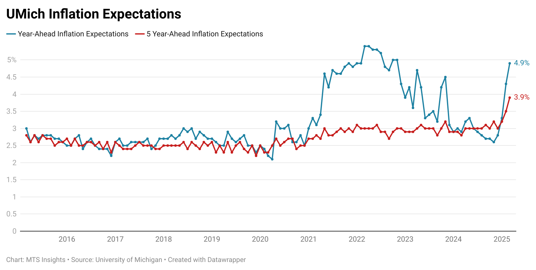 umich-index-of-consumer-sentiment-march-2025-(preliminary)-2.png