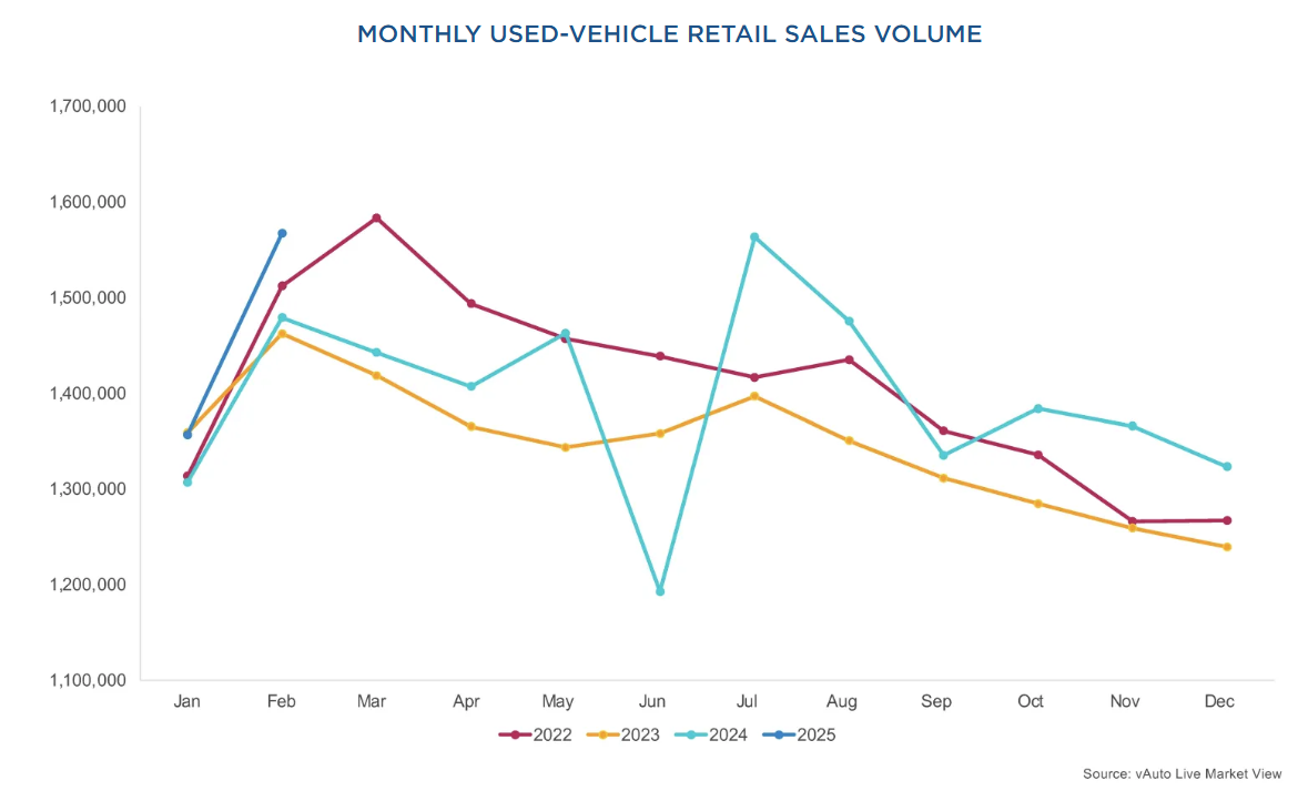 used-vehicle-retail-sales-february-2025-1.png