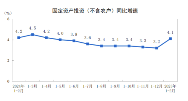 china-fixed-asset-investment-january-february-2025-1.png
