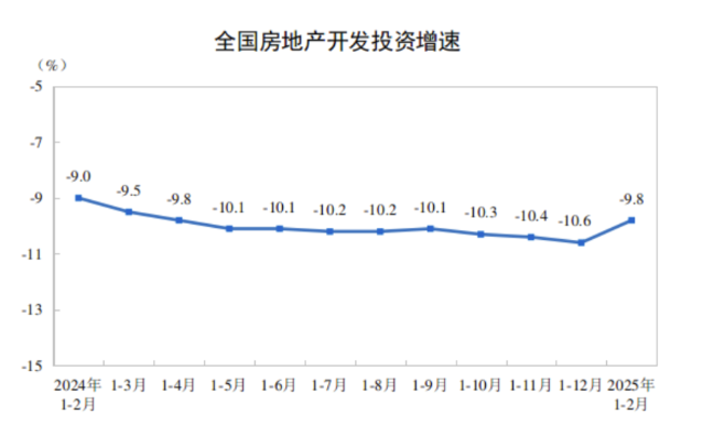 china-real-estate-investment-january-february-2025-1.png