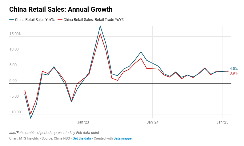 china-retail-sales-january-february-2025-1.png