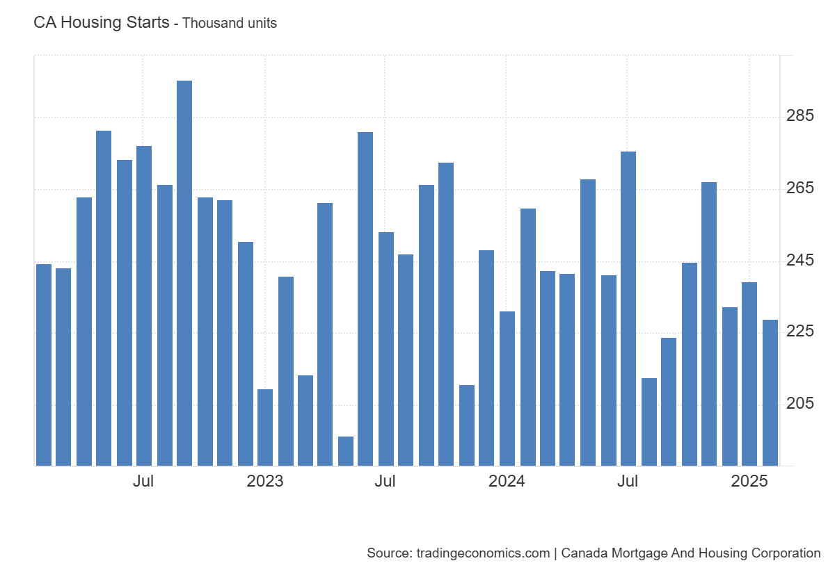 canada-housing-starts-february-2025-1.png