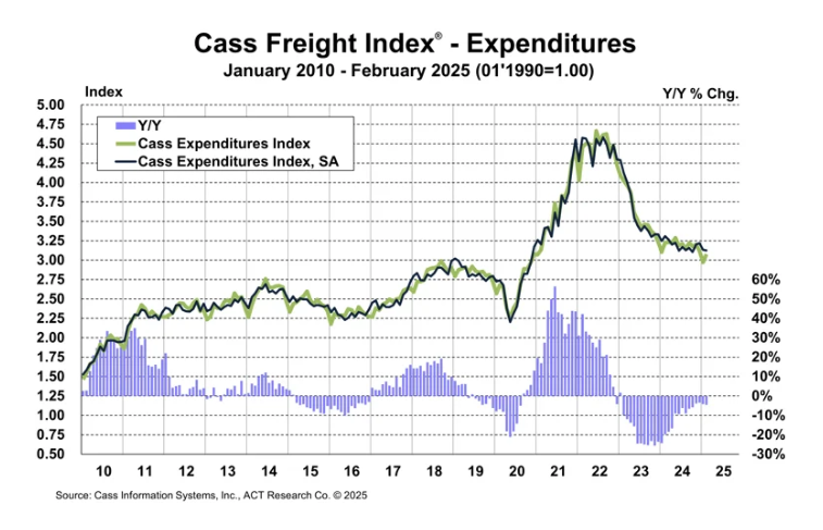 cass-freight-index-february-2025-2.png