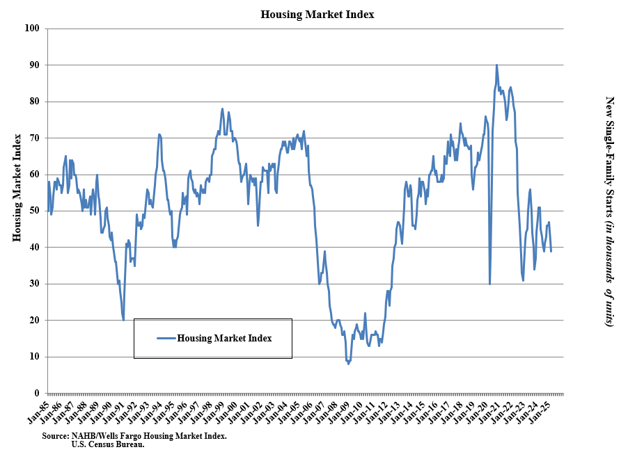 nahb-housing-market-index-march-2025-1.png