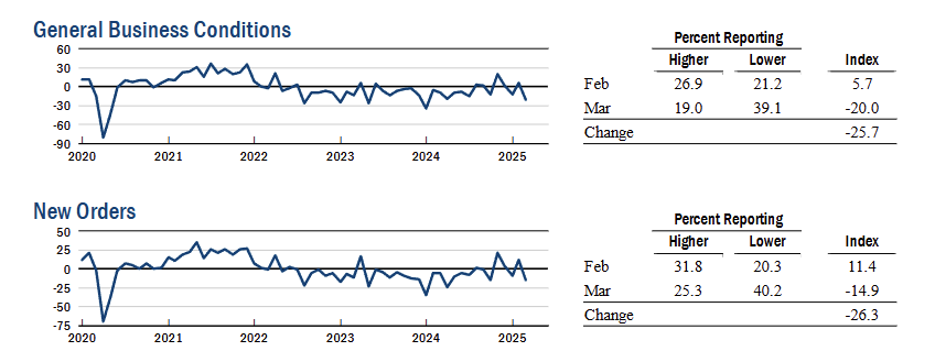 ny-fed-empire-state-manufacturing-survey-march-2025-1.png