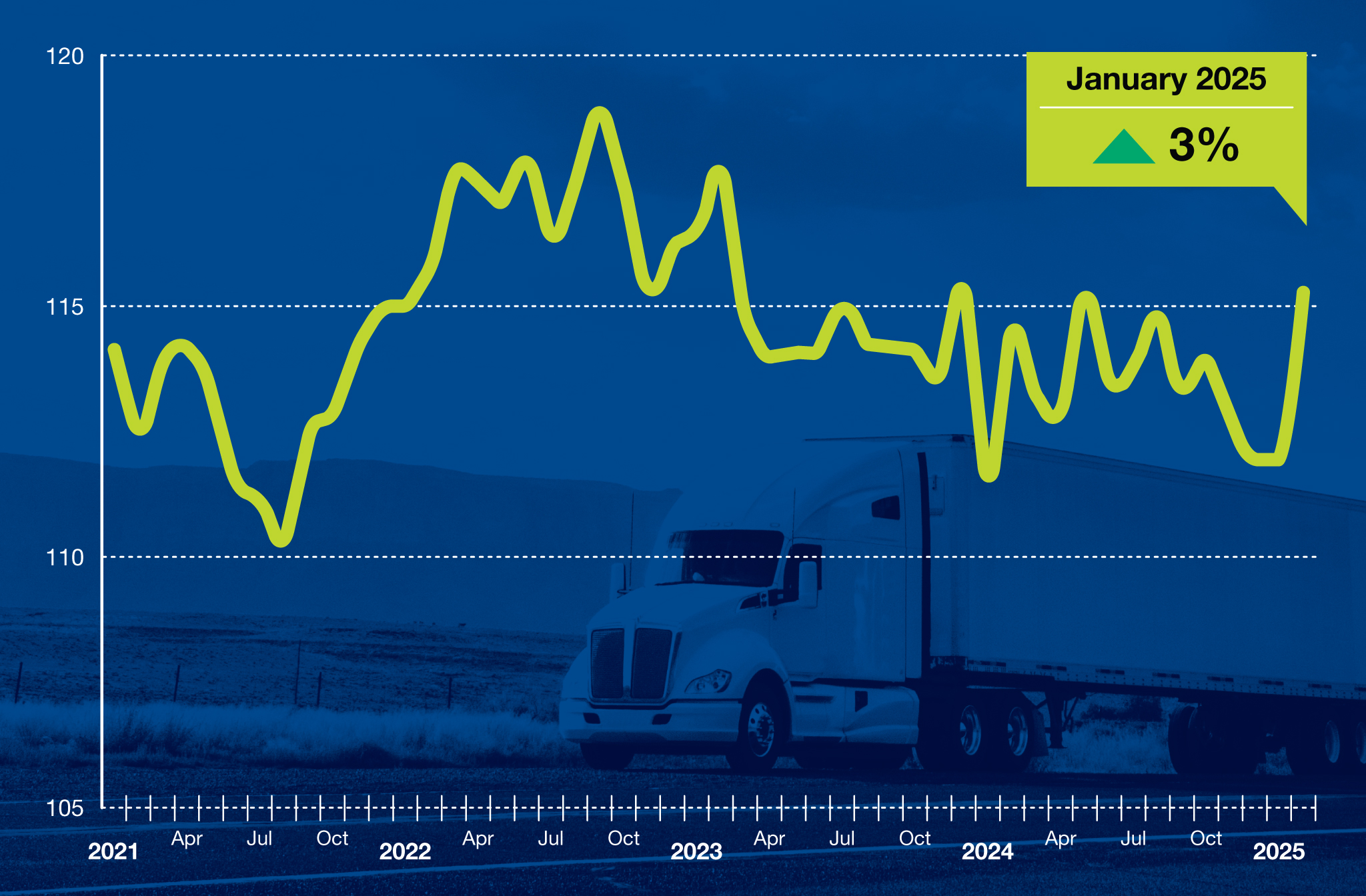 ata-truck-tonnage-index-february-2025-1.png