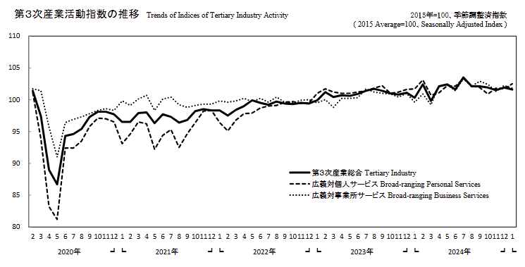 japan-indices-of-tertiary-industry-activity-january-2025-1.png