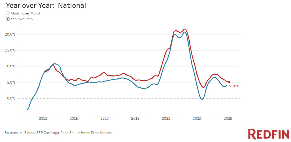 redfin-home-price-index-february-2025-1.png