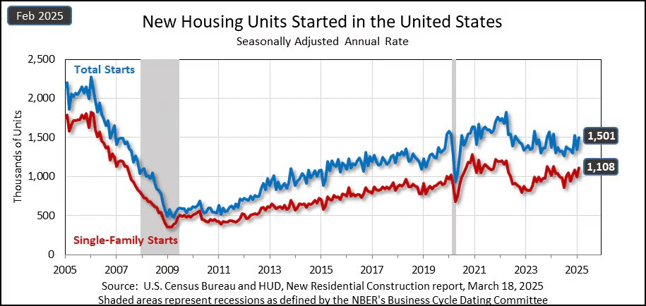 us-new-residential-construction-february-2025-1.png