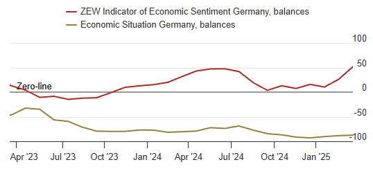 zew-indicator-of-economic-sentiment-germany-march-2025-1.png