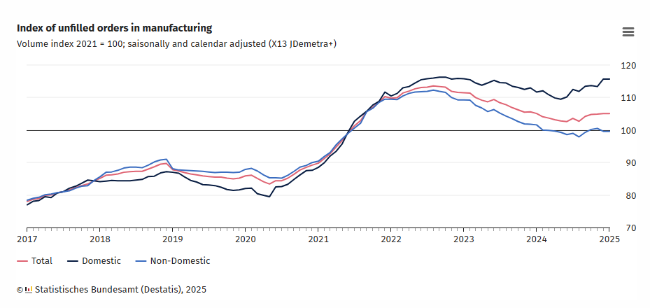 germany-manufacturing-order-books-january-2025-1.png