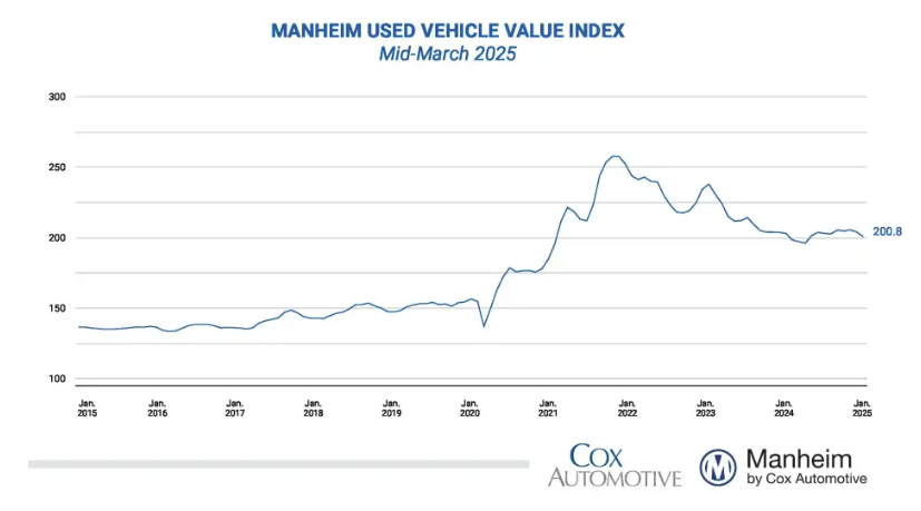 manheim-used-vehicle-value-index-march-2025-(preliminary-mid-month)-1.png