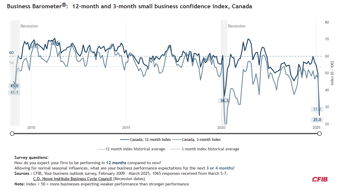 cfib-business-barometer-march-2025-1.png