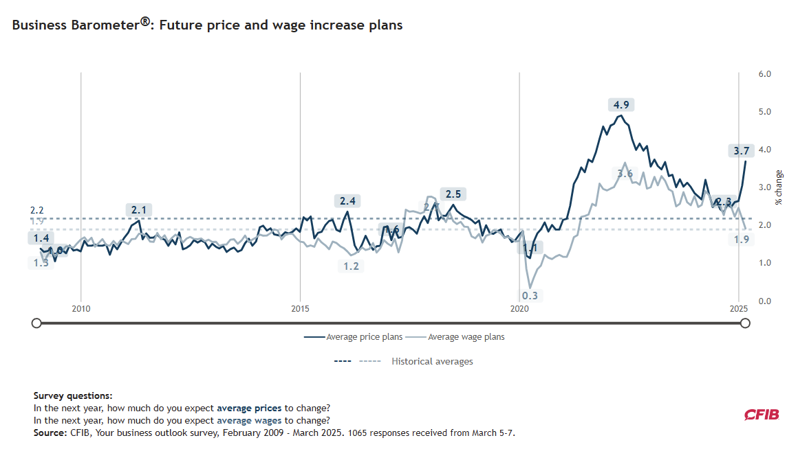 cfib-business-barometer-march-2025-2.png