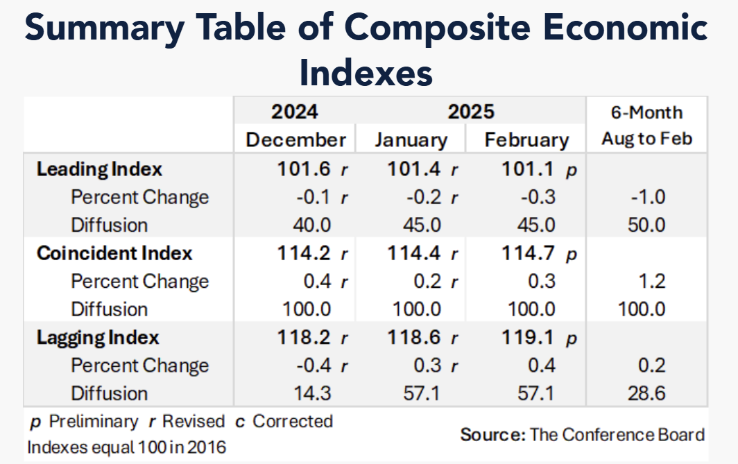 conference-board-leading-economic-index-february-2025-2.png