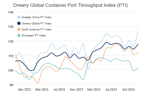 drewry-global-container-throughput-index-january-2025-1.png