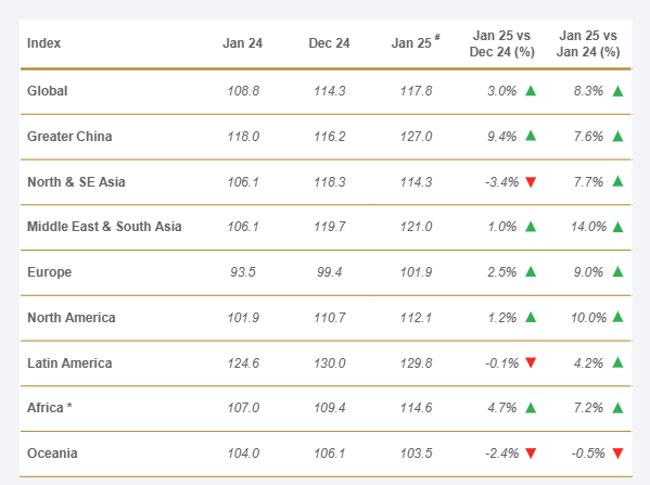 drewry-global-container-throughput-index-january-2025-2.png