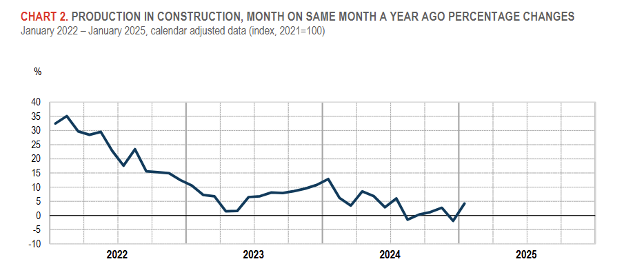 italy-construction-production-january-2025-1.png