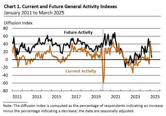 philadelphia-fed-manufacturing-business-outlook-survey-march-2025-1.png