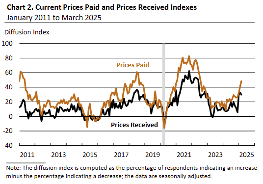 philadelphia-fed-manufacturing-business-outlook-survey-march-2025-2.png