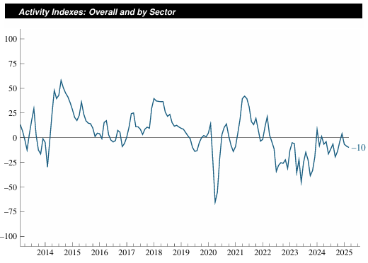 chicago-fed-survey-of-economic-conditions-march-2025-1.png