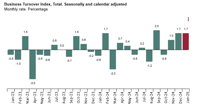 spain-business-turnover-january-2025-1.png