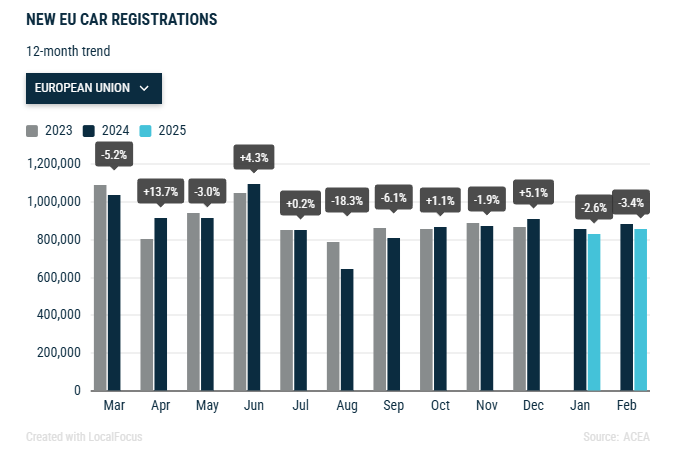 acea-new-car-registrations-february-2025-1.png