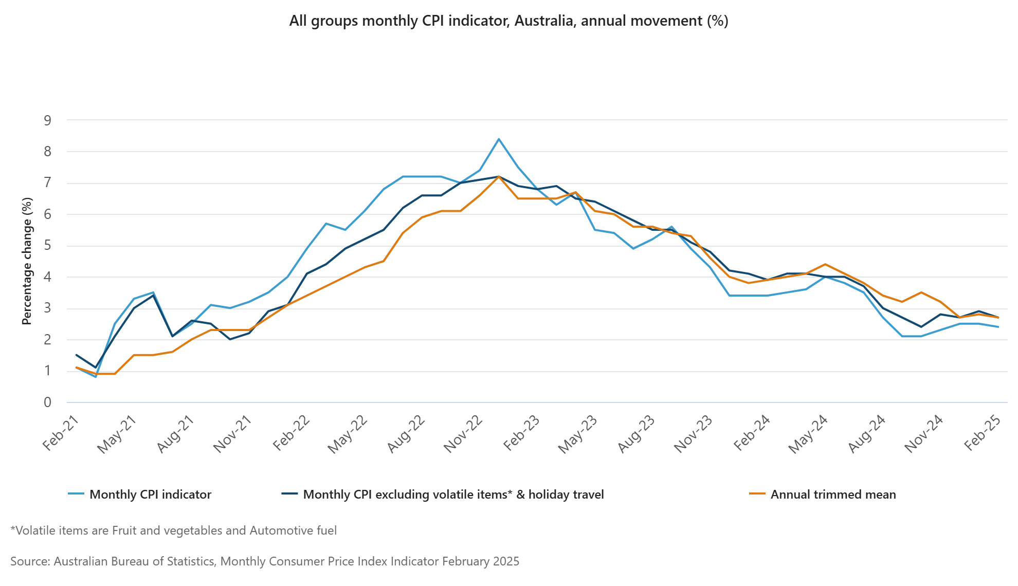 australia-cpi-february-2025-1.png