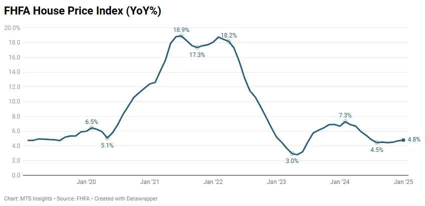 fhfa-house-price-index-january-2025-1.png