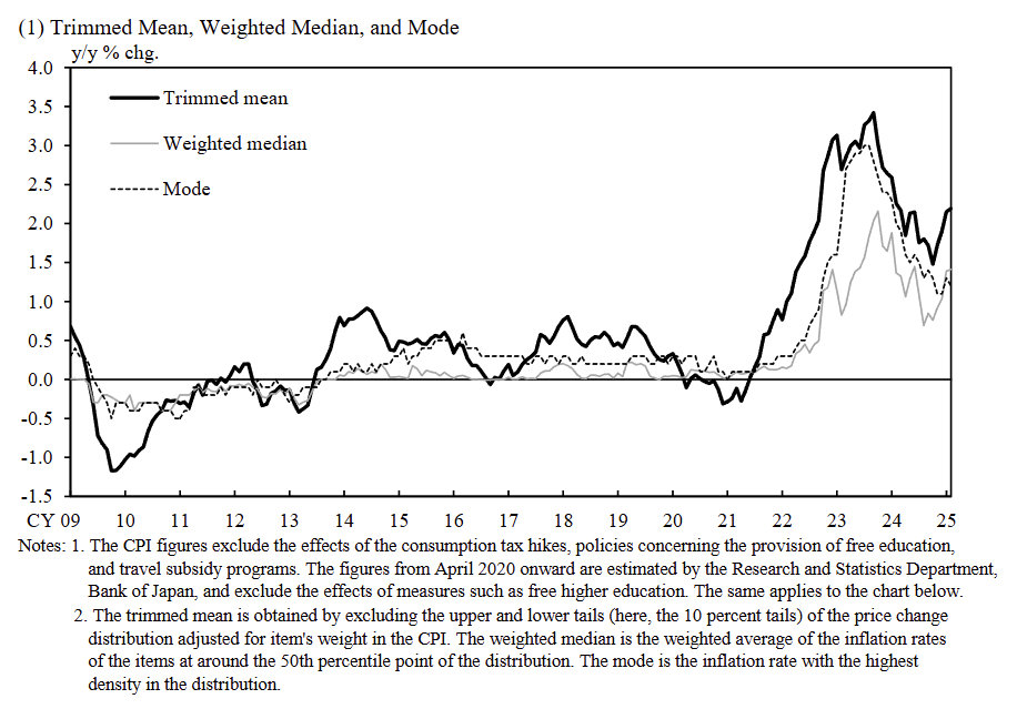 japan-measures-of-underlying-inflation-february-2025-1.png